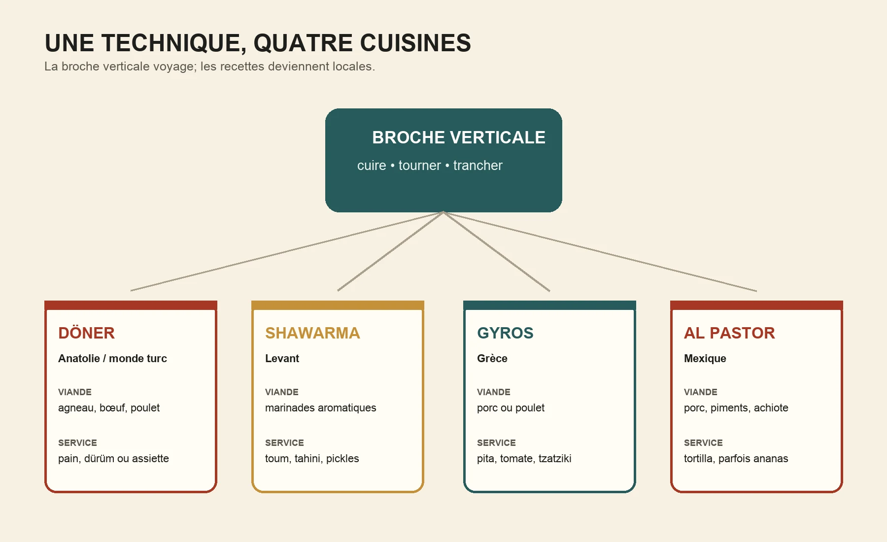 Diagramme comparant döner, shawarma, gyros et al pastor autour de la technique de la broche verticale