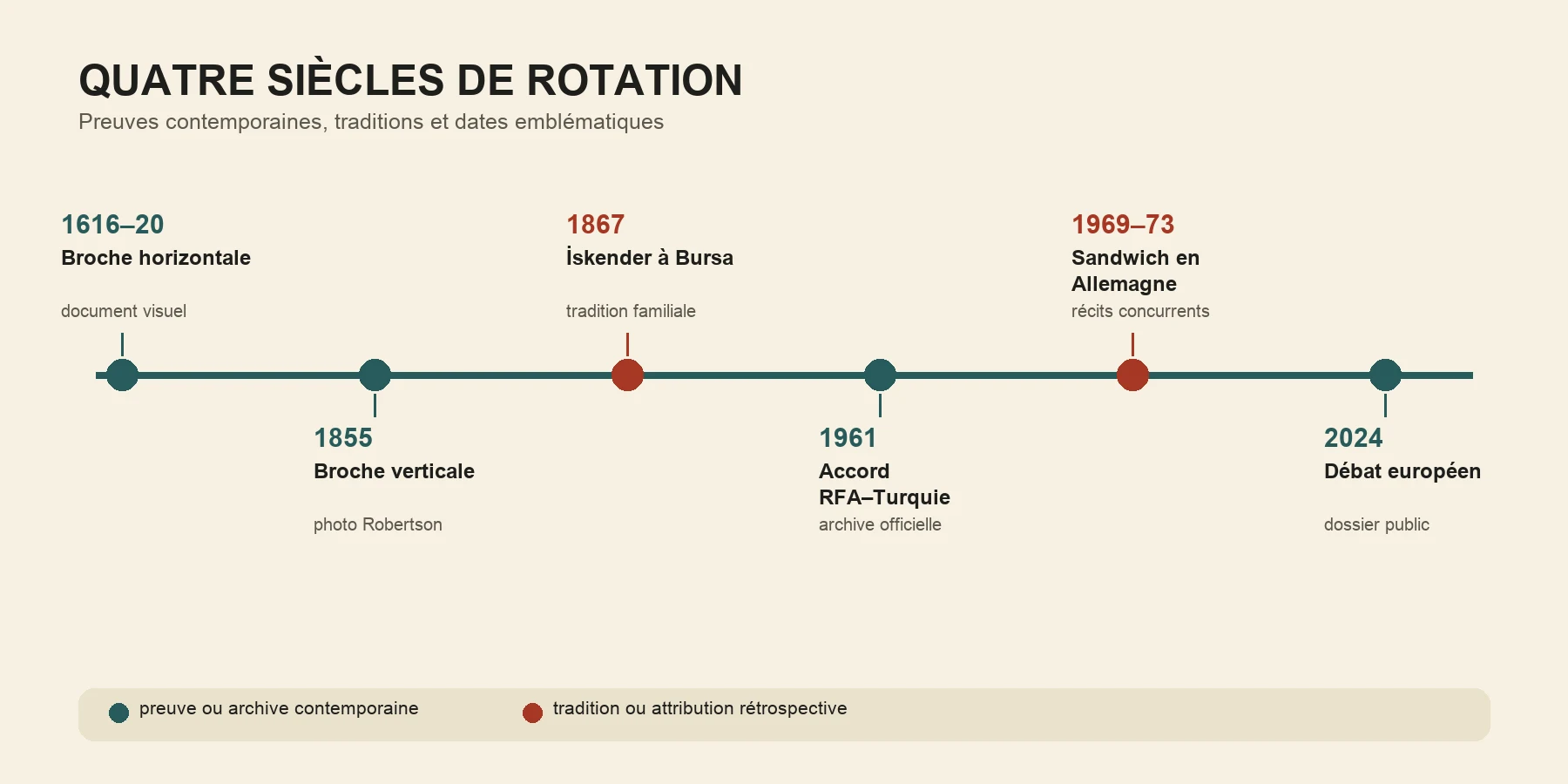 Frise historique du döner de 1616 à 2024 distinguant archives et traditions